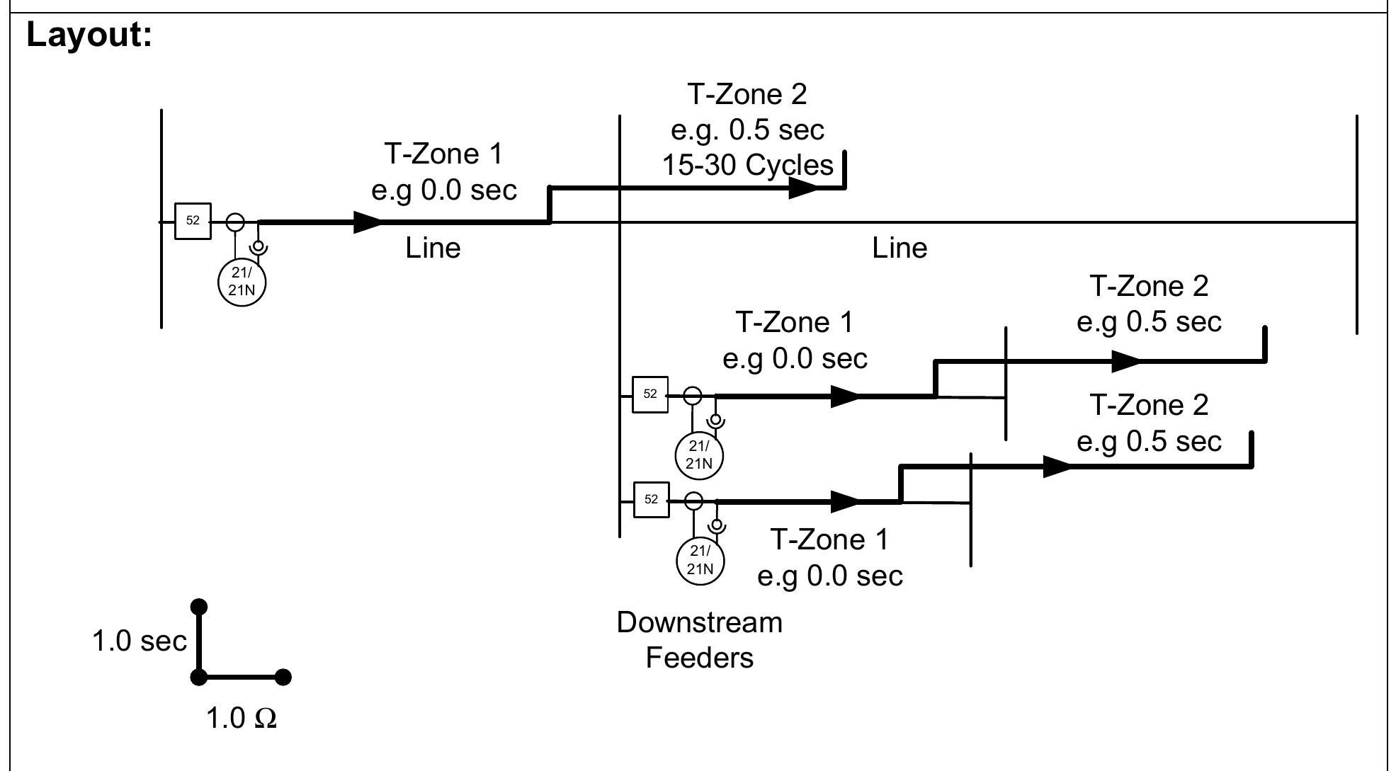 Figure 40 - Protection system coordination using expert