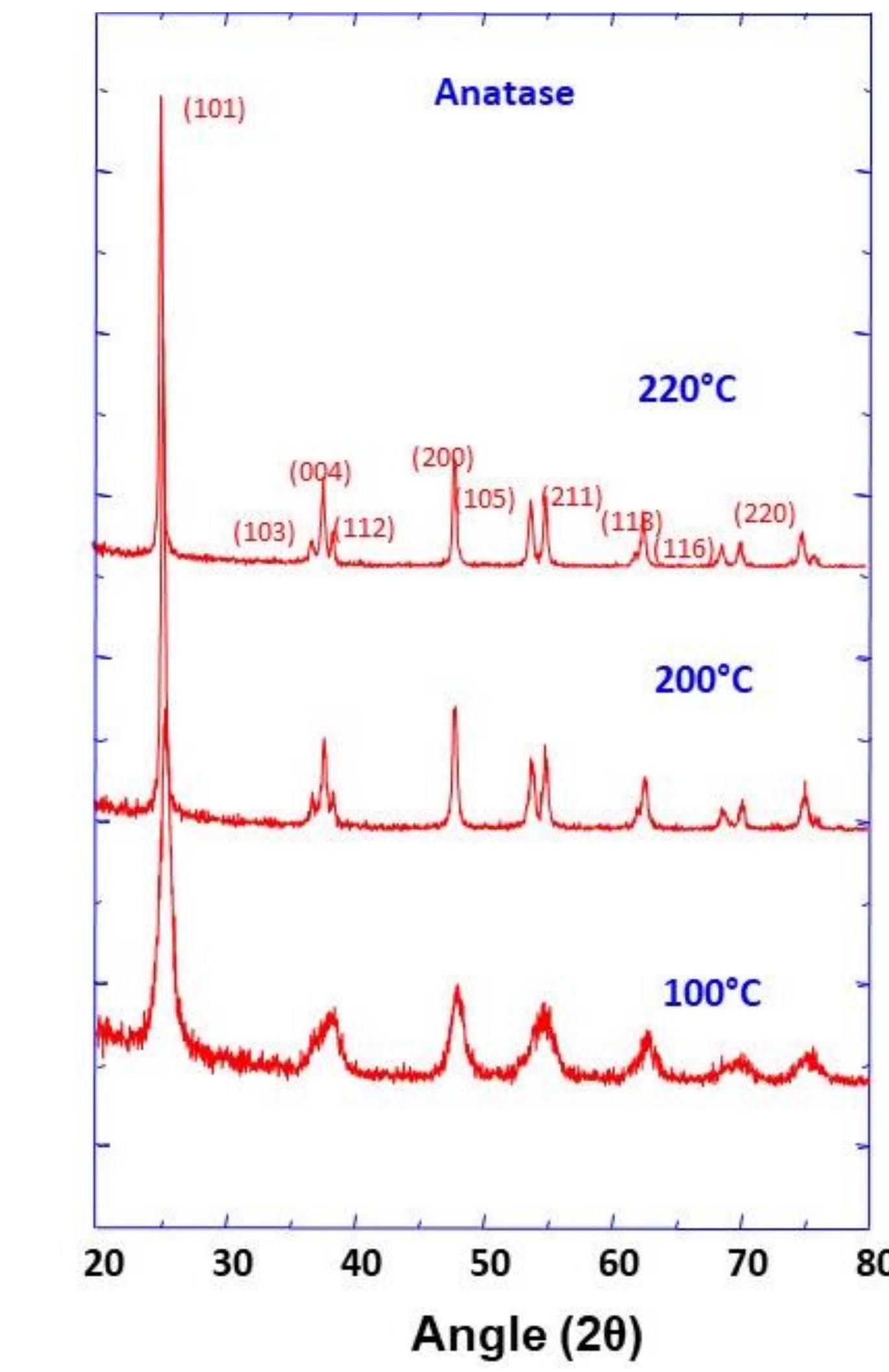 Ze Tio2 Xrd Pattern Xrd pattern of tio2 nanoparticle aggregates prepared at