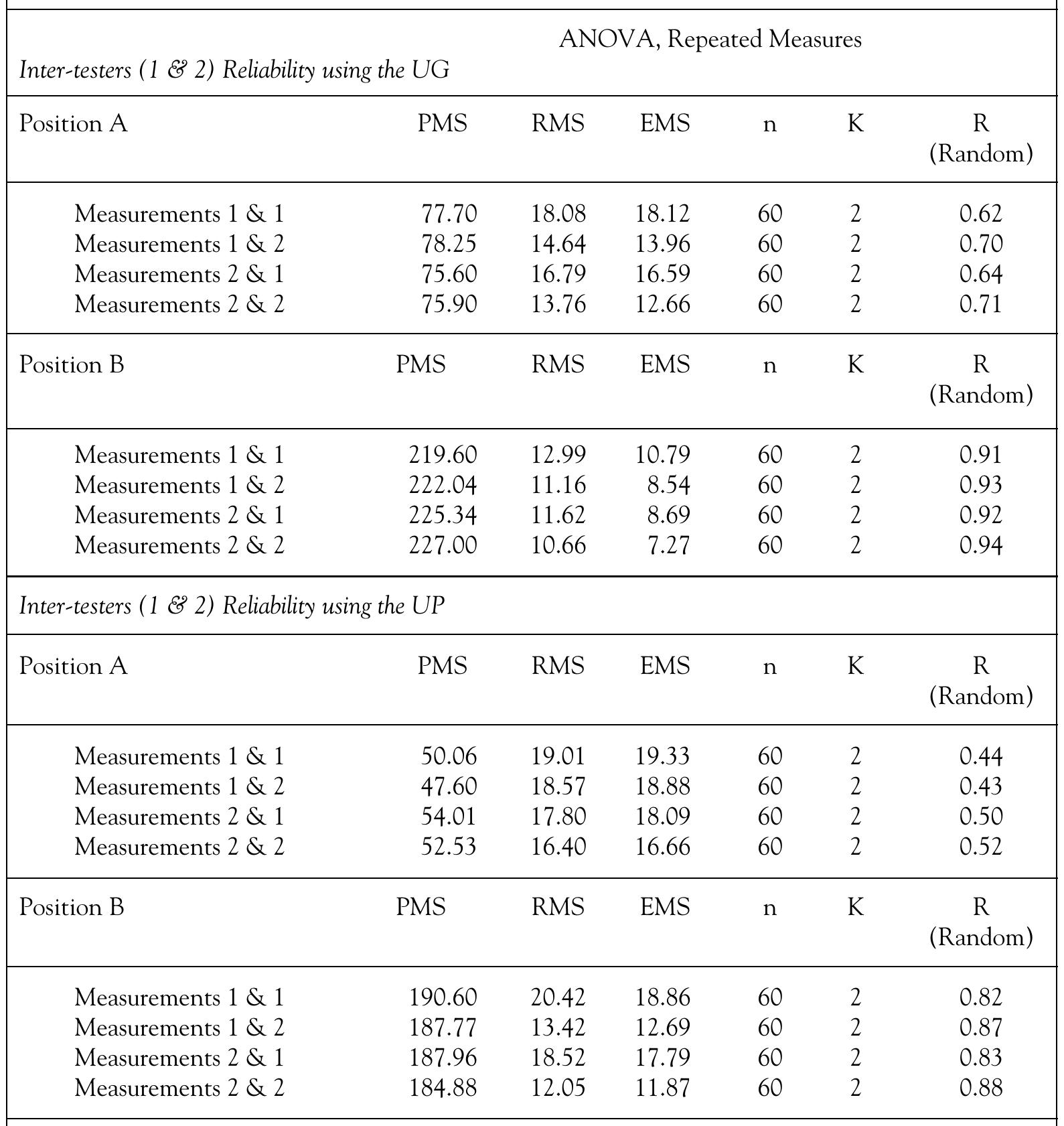 (PDF) Intratester and intertester reliability and criterion validity of ...
