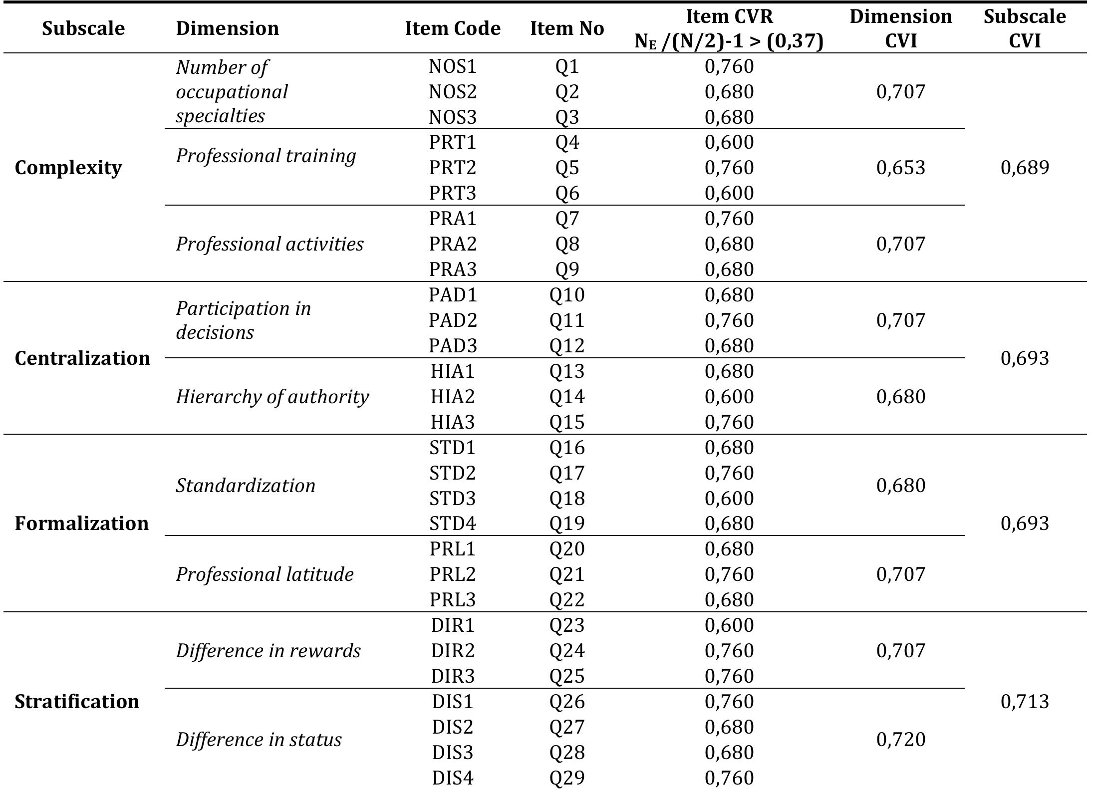 Organizational structure scale — university version ( oss-u)