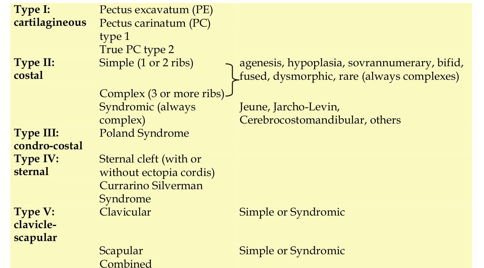 (PDF) Chest Wall Deformities: An Overview on Classification and ...
