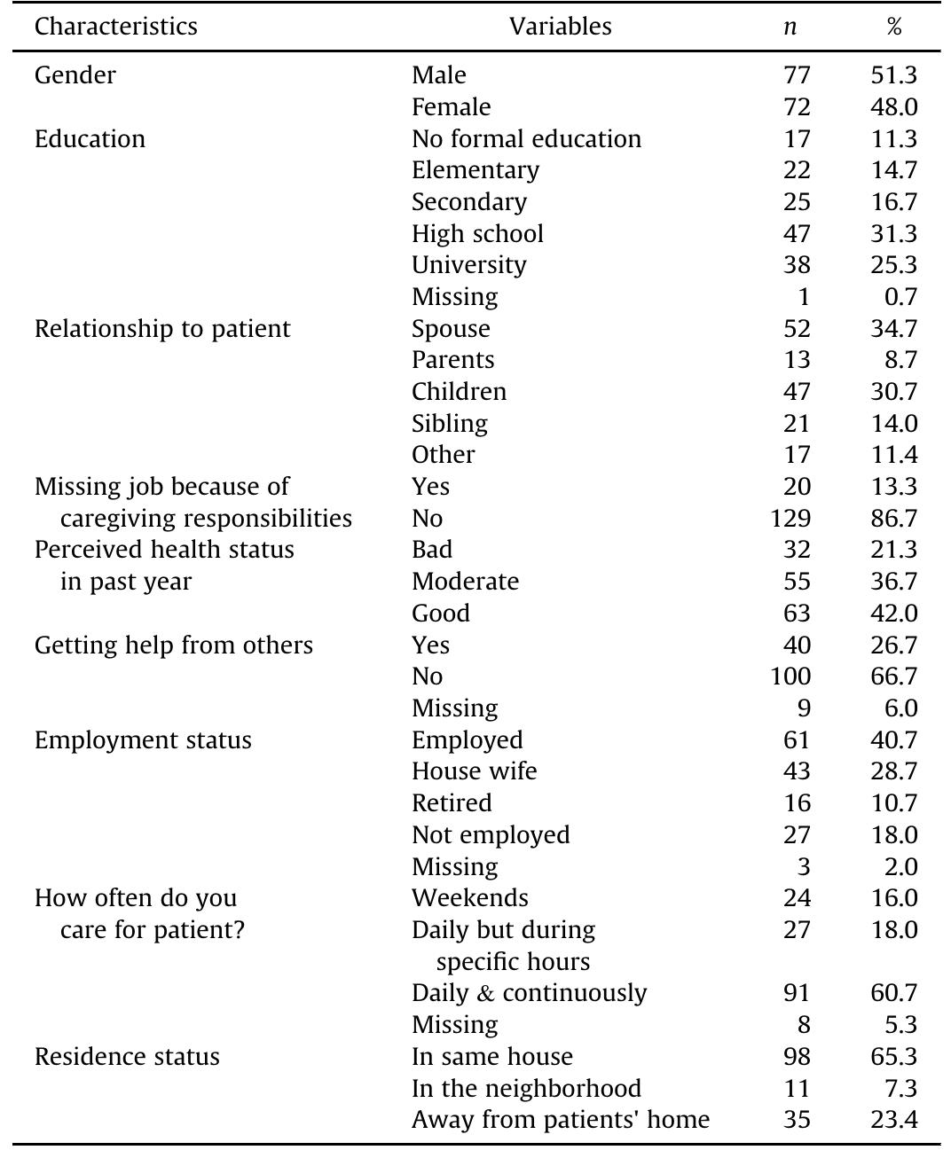 (PDF) Other Side of Breast Cancer: Factors Associated with Caregiver Burden