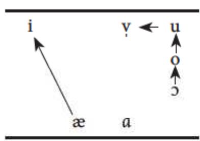 The symbols /z/, /a/ and />/ are proposed as phonetic values