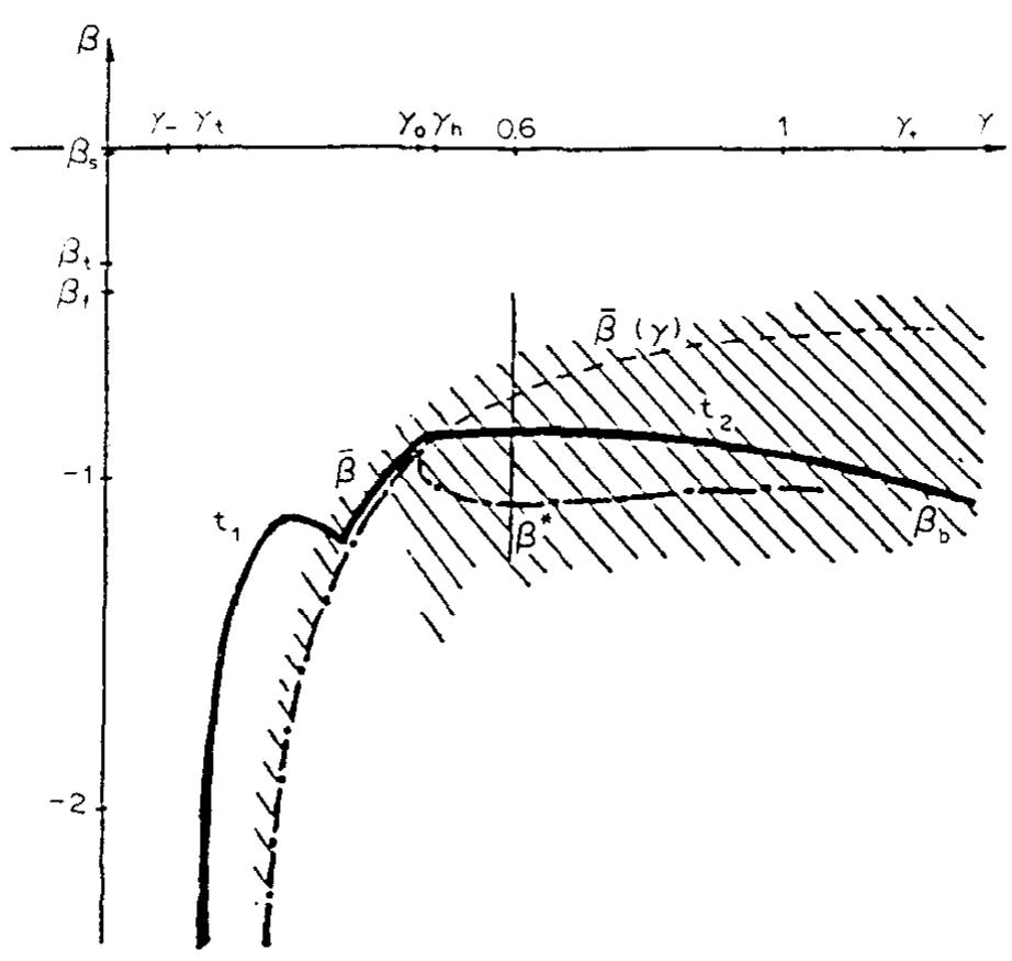 Bifurcation diagram for maps of class ii. (- - -) curve