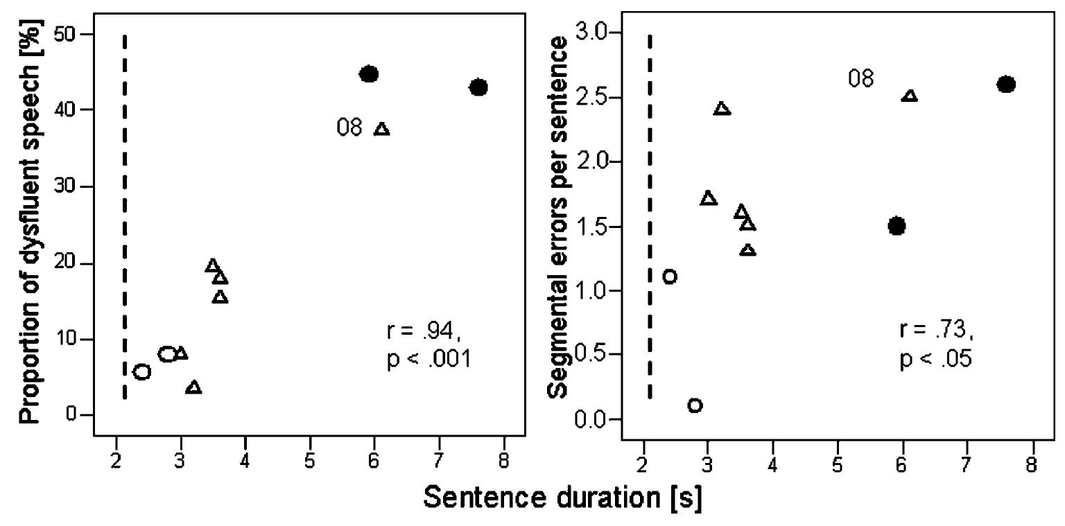 (PDF) Effectiveness of metrical pacing in the treatment of apraxia of ...