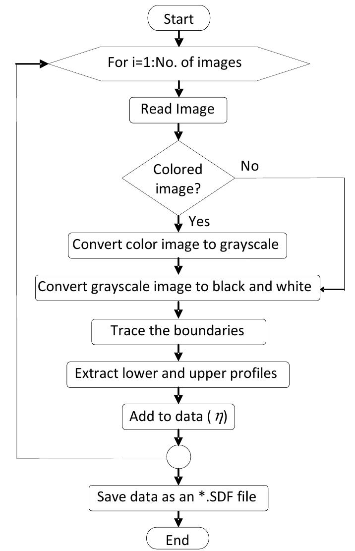 Flowchart of the image processing algorithm used to extract