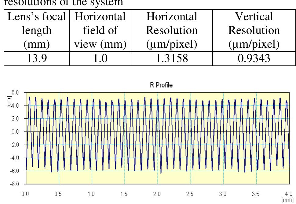 (PDF) 3D Surface Roughness Measurement Using a Light Sectioning Vision ...