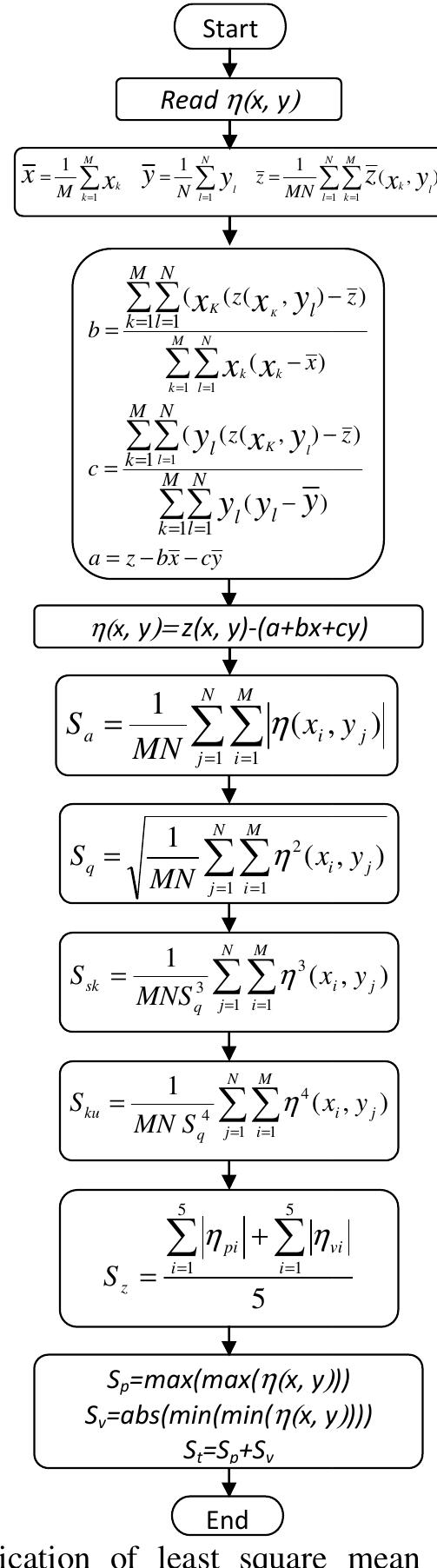 (PDF) 3D Surface Roughness Measurement Using a Light Sectioning Vision ...