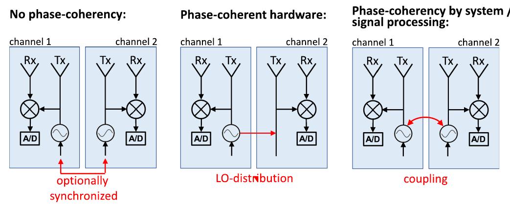 Comparison of different network architectures based on fmcw