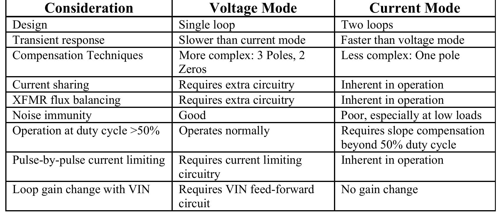 Voltage mode vs current mode control [22]