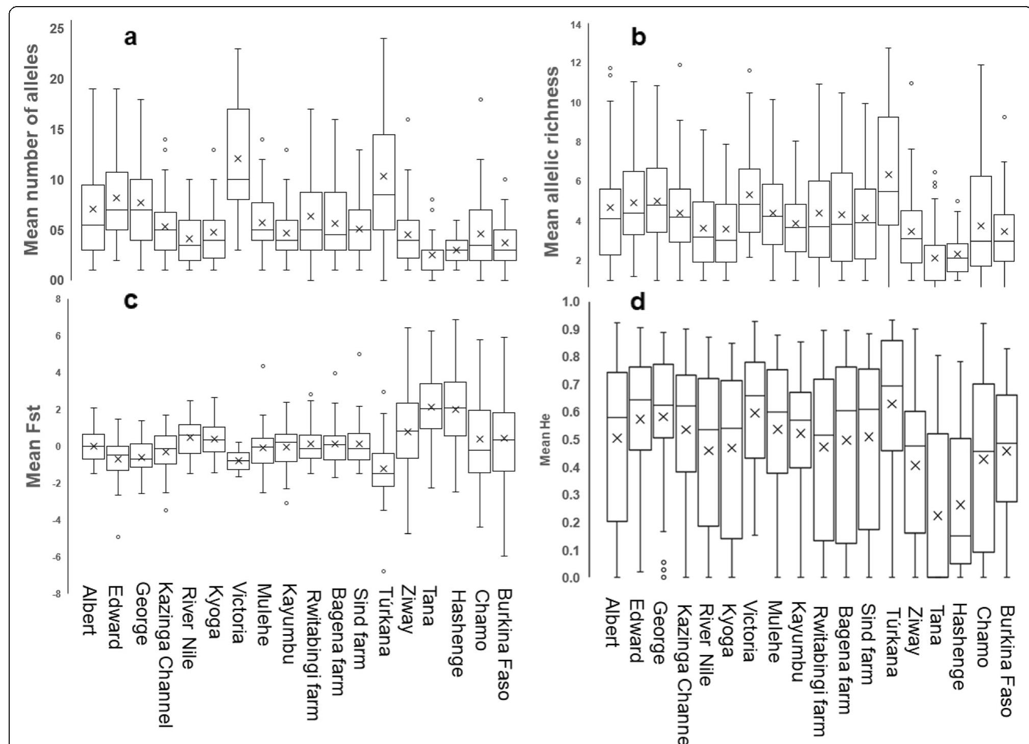 (PDF) Molecular genetic diversity and differentiation of Nile tilapia ...