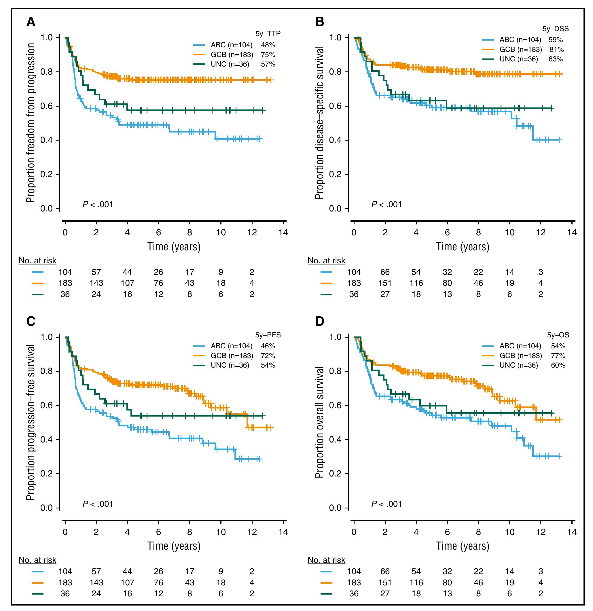 (PDF) Genetic profiling of MYC and BCL2 in diffuse large B-cell ...
