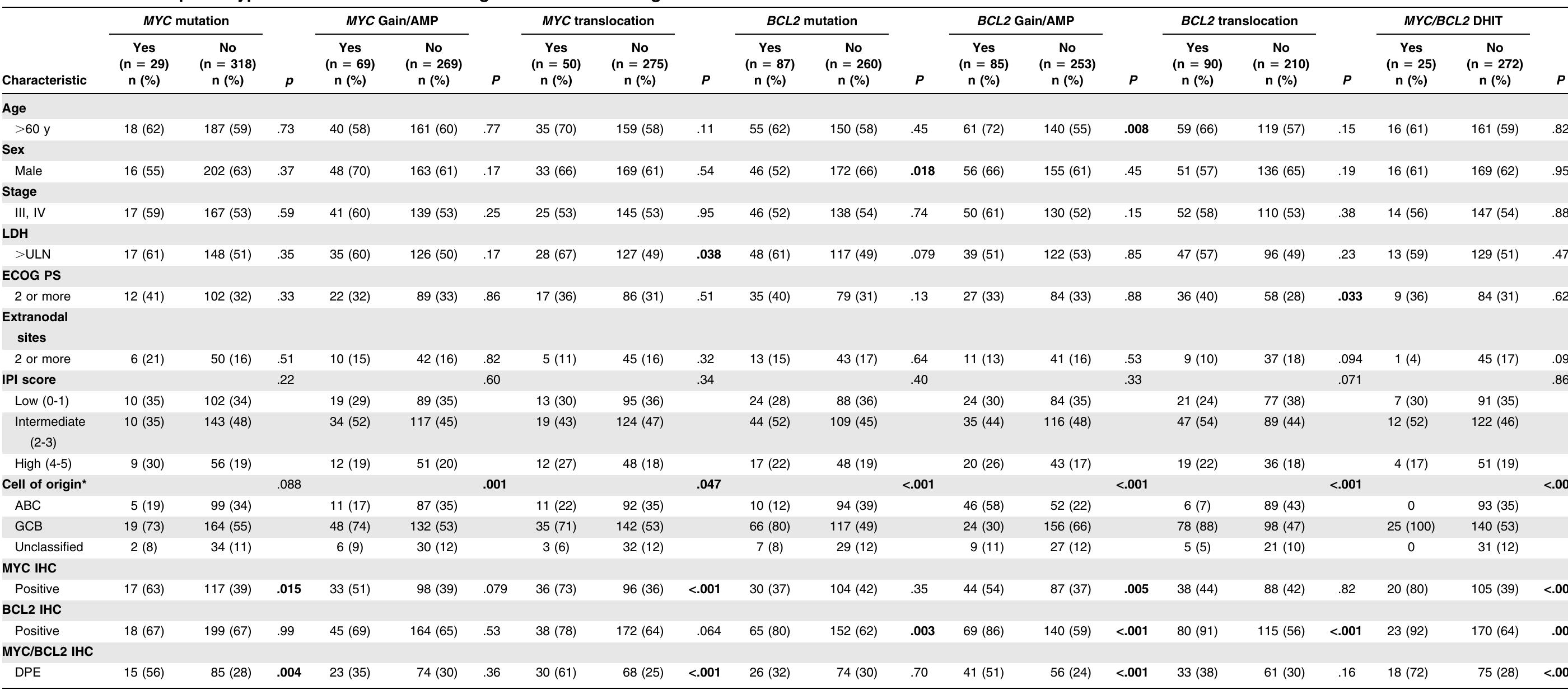 (PDF) Genetic profiling of MYC and BCL2 in diffuse large B-cell ...