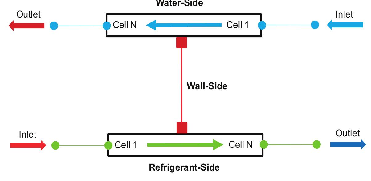 Dymola layout of the condenser model figure 4 shows the