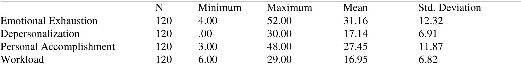 Descriptive Statistics of the Variables  Table 2 summarizes the information obtained from Cronbach alpha analyses. As can be seen, the utilized questionnaires gained acceptable indices of Cronbach alpha. Table 2 summarizes the data obtained from Cronbach alpha analyses. The utilized questionnaires gained acceptable indices of Cronbach alpha. 