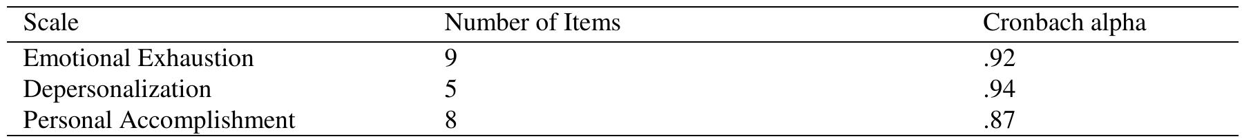 Results of Cronbach alpha 