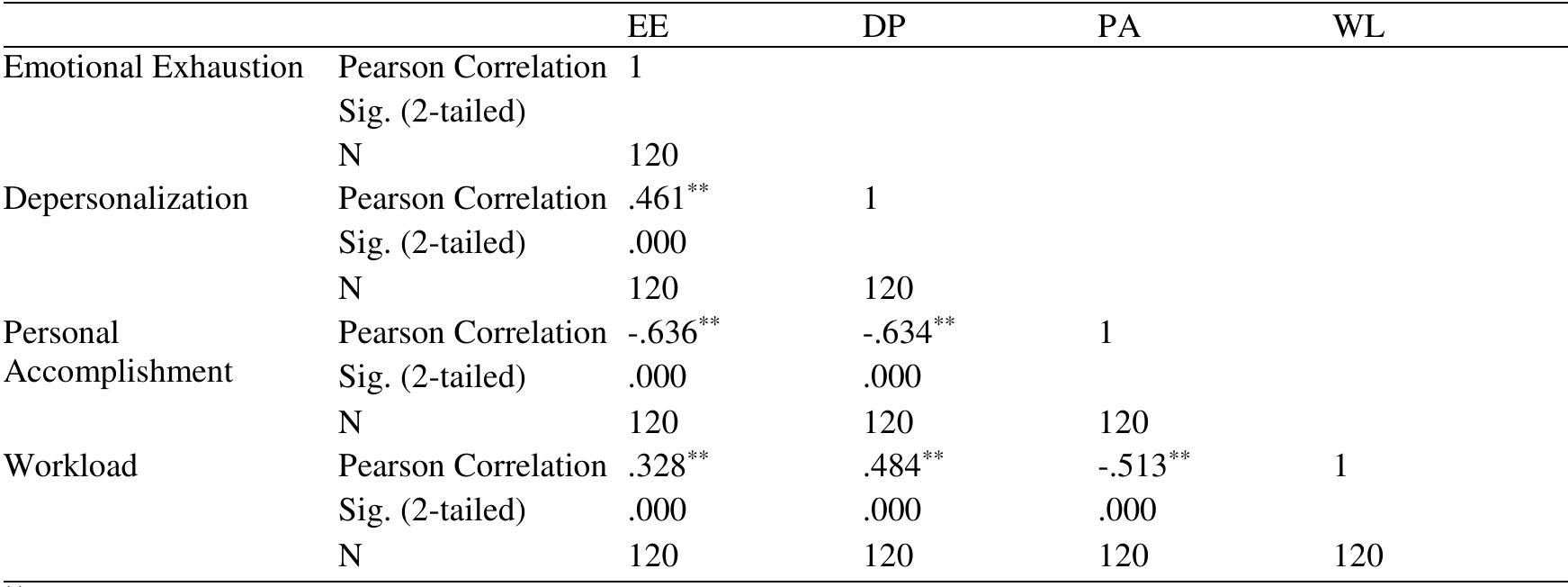 “ The correlation is significant at the 0.01 level (2-tailed).  The Correlation Coefficients between Workload and the Sub-components of Teacher Burnout  TABLE 3 