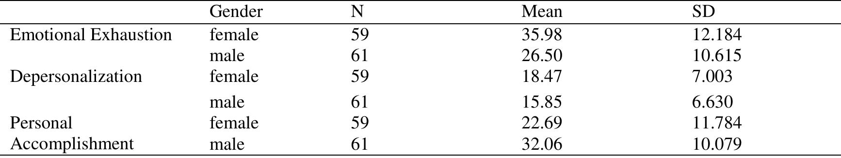 Descriptive Statistics of males and females’ scores in subscales of teacher burnout 