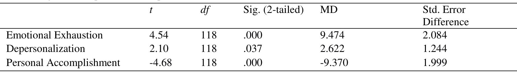 Results of the Independent-Samples t-test  Levene’s test indicated homogeneity of variance on subscales of burnout. As indicated in Table 5, there is a difference between gender and all subscales of burnout: emotional exhaustion (t = 4.54, p = .000), depersonalization (t = 2.107, p = .037), and personal accomplishment (f = -4.686, p = .000). Teachers are experiencing burnout at higher levels than other professionals (Akdemir, 2019). Here in our study, we found the highest fluctuation in PA as every individual experience it in different ways. 