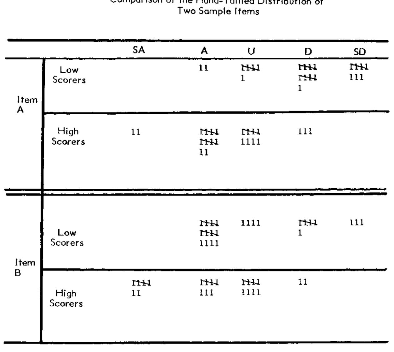 Figure 2 - from Designing a Likert Scale to Measure