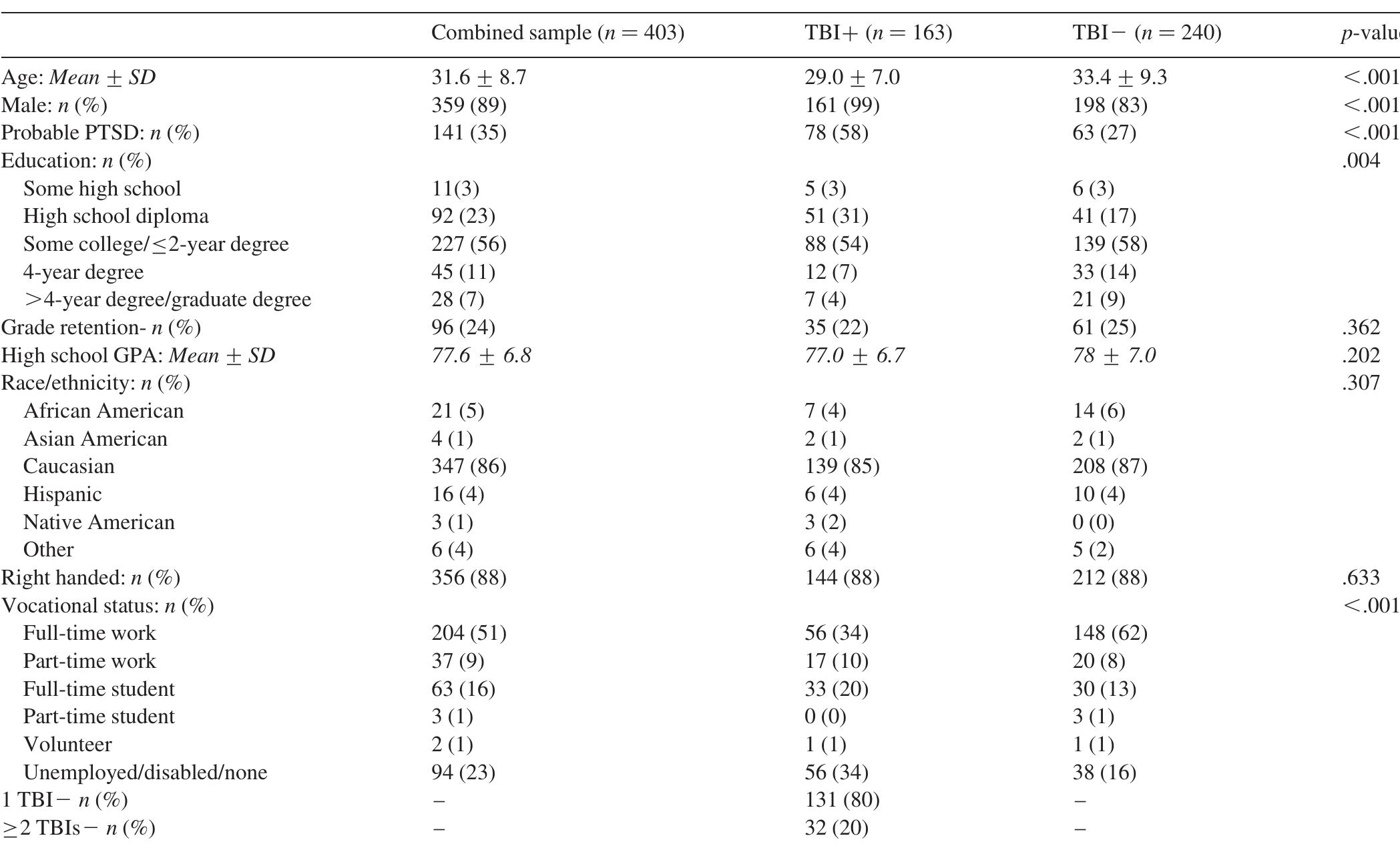 Sample characteristics notes: gpa = grade-point average;