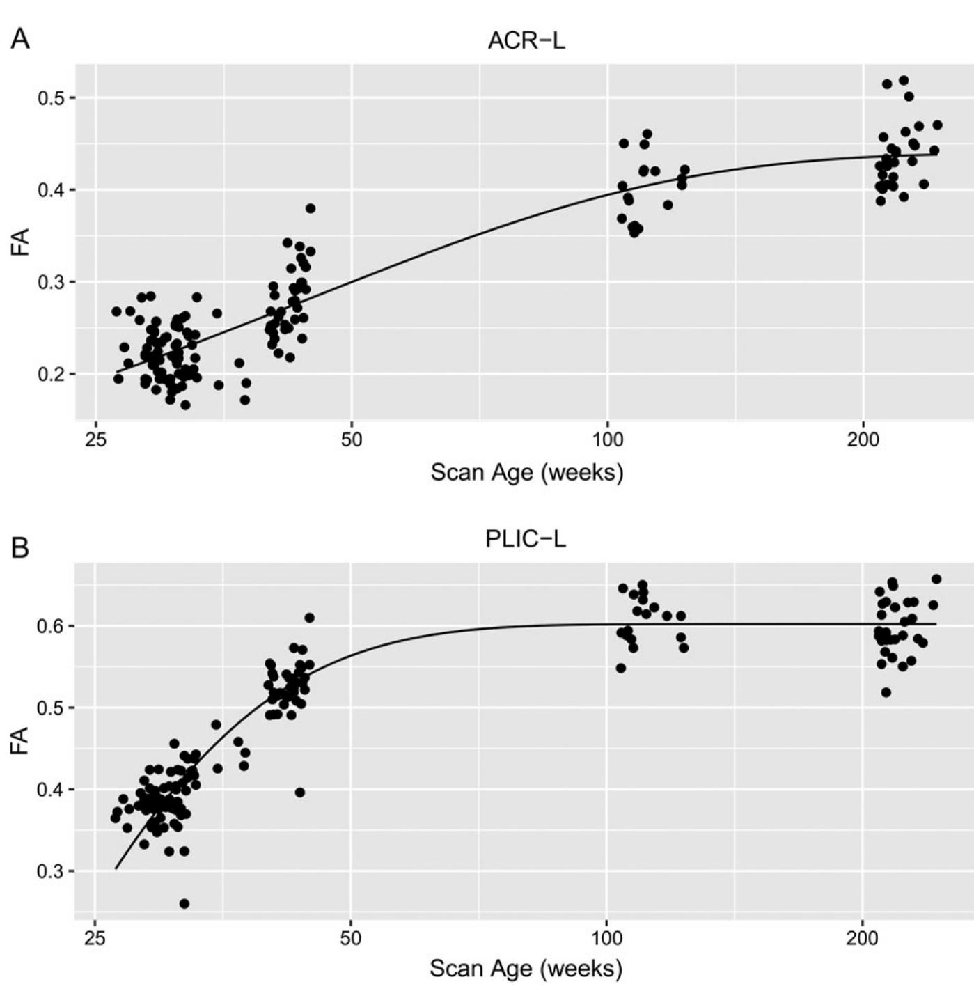 (PDF) Longitudinal Study of White Matter Development and Outcomes in ...