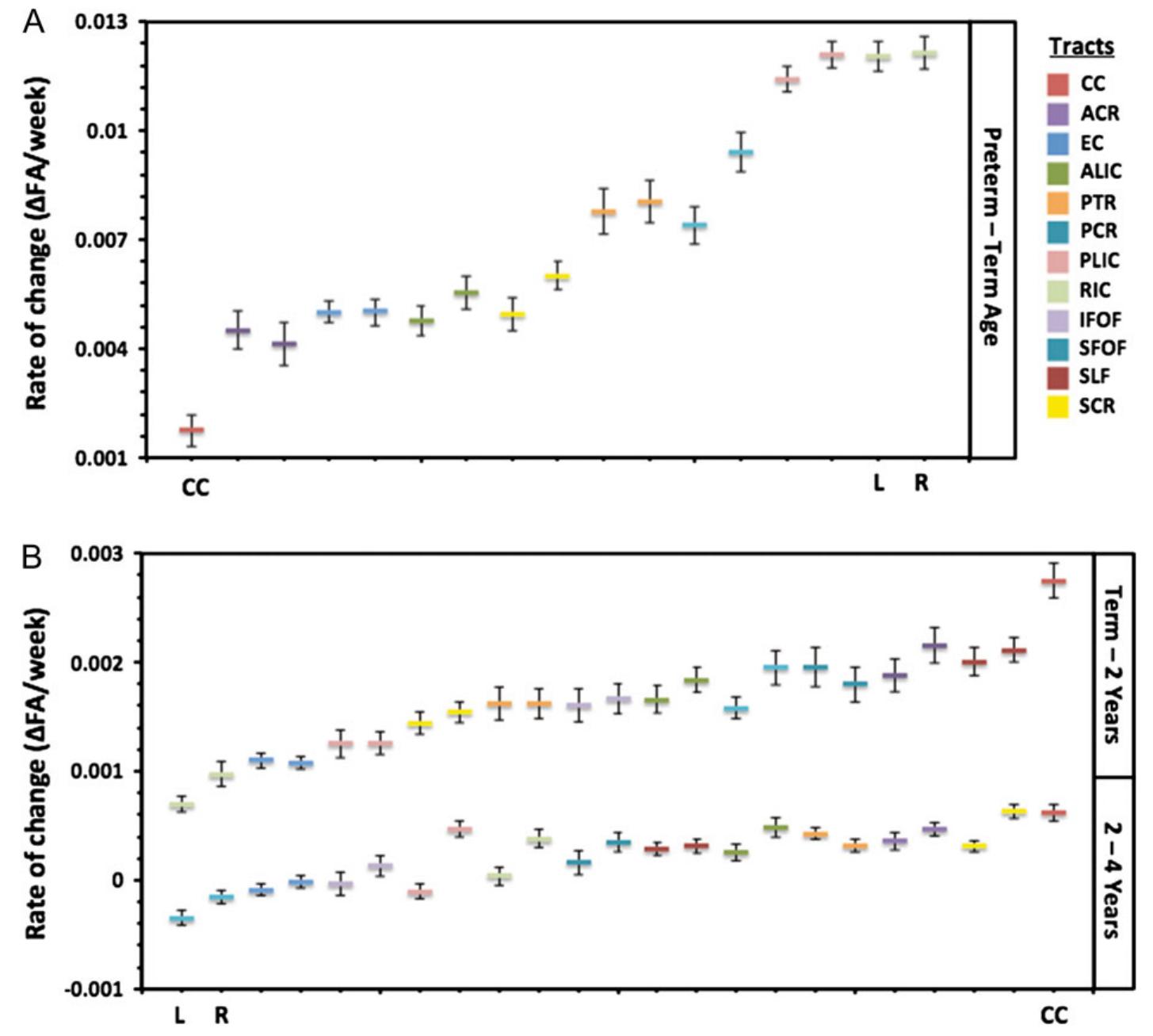 (PDF) Longitudinal Study of White Matter Development and Outcomes in ...