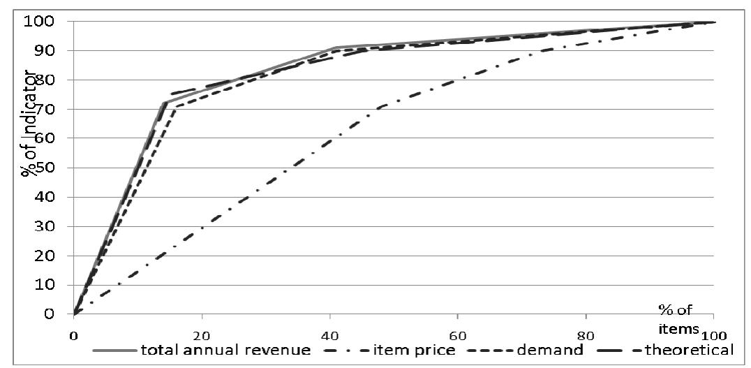 Comparison of abc analysis an illustration of abc analyses