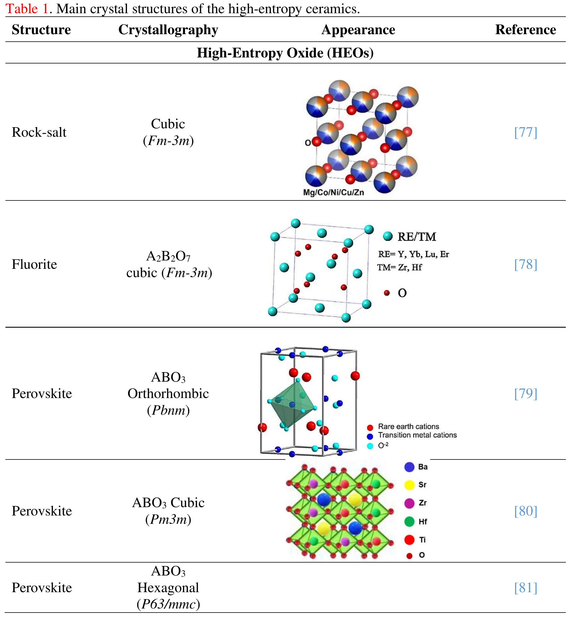 PDF) High-Entropy Ceramics: Review of Principles, Production