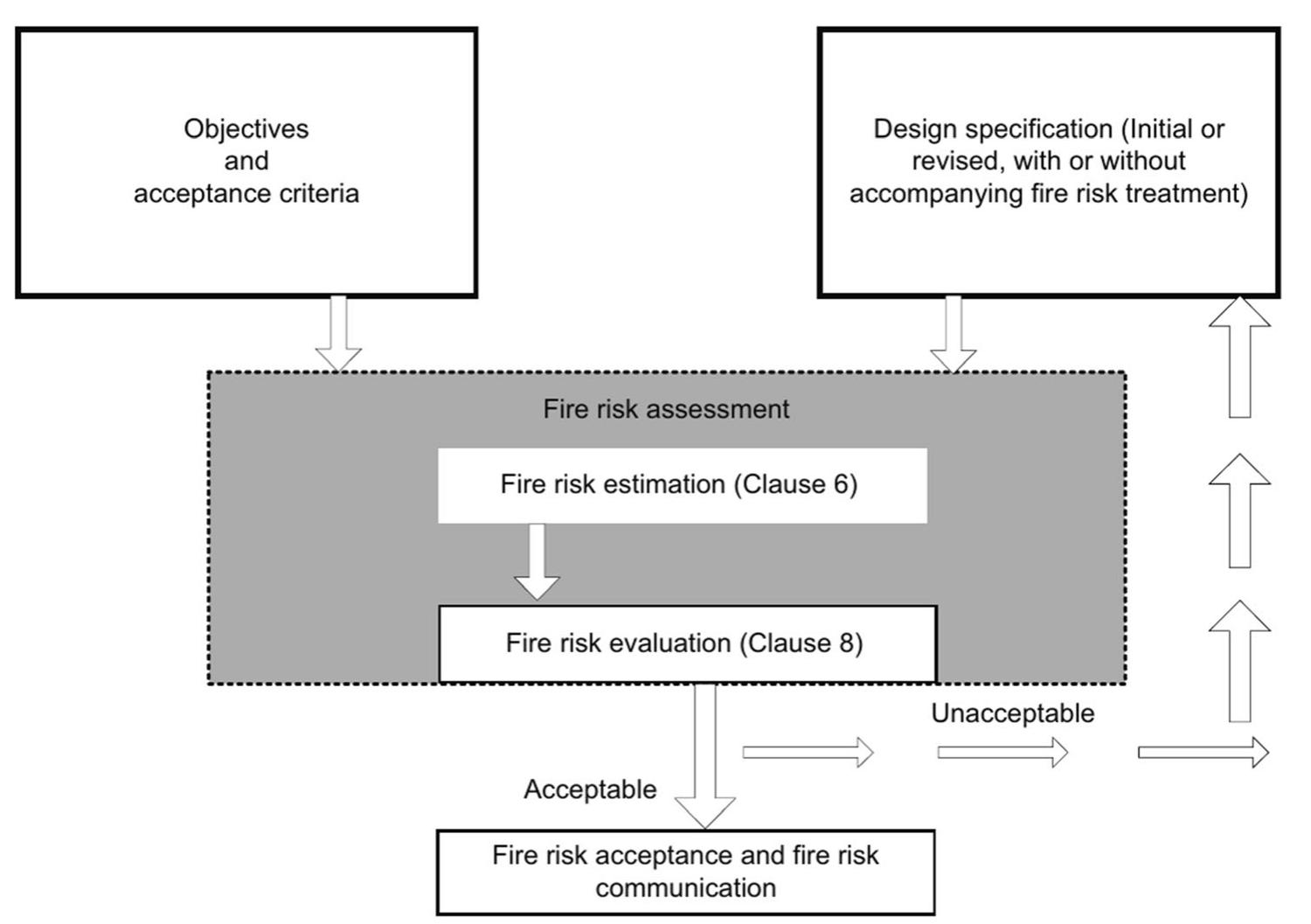 Fire risk management flowchart, taken from iso 16732- 1:2012