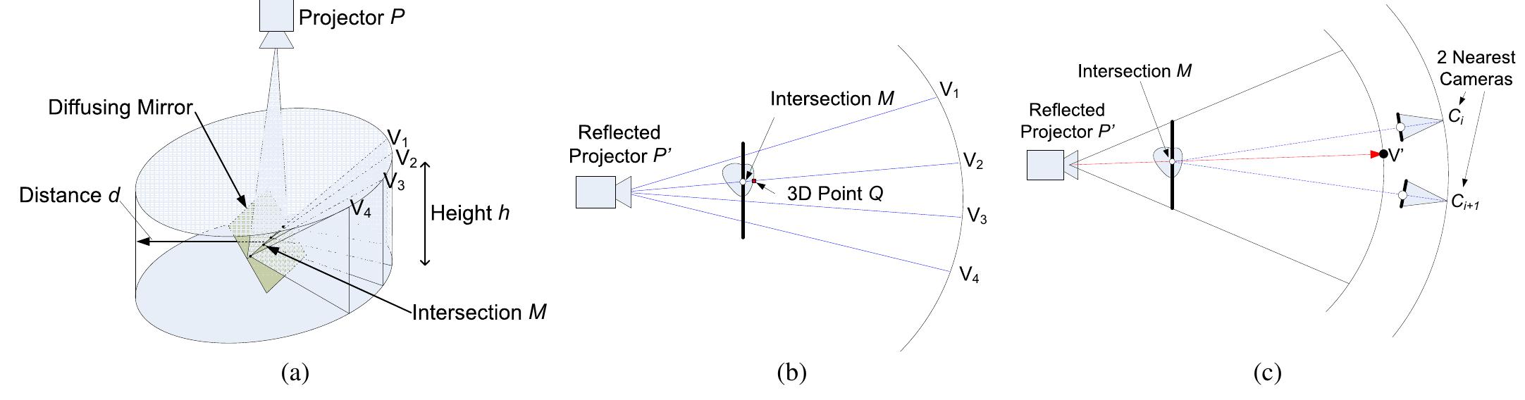 (a) intersection of a vertically diffused ray of light with