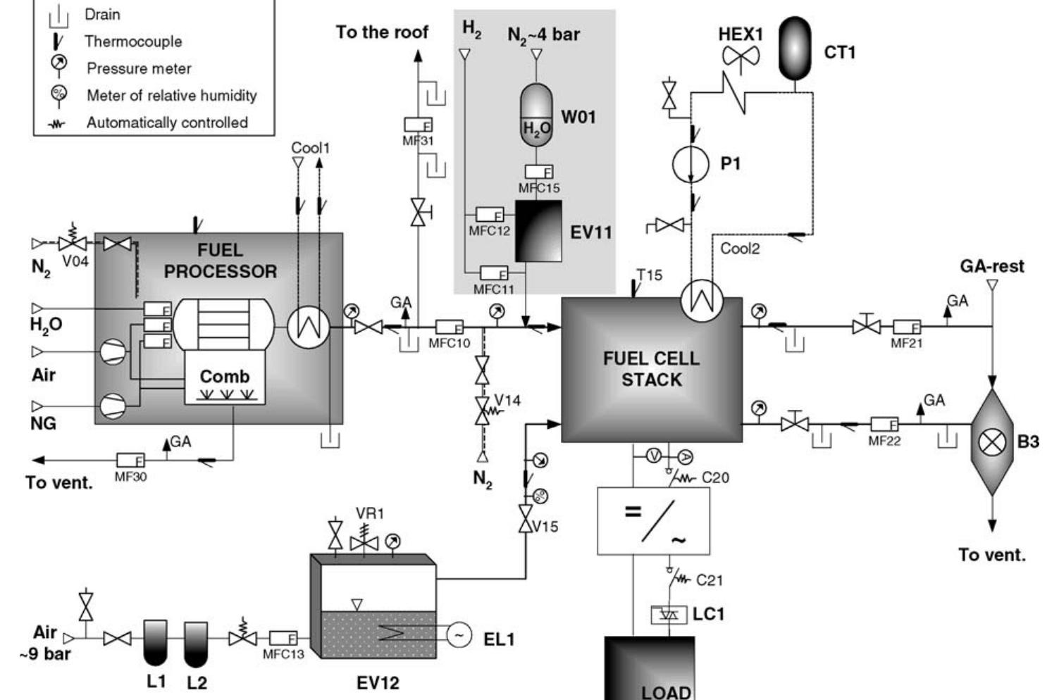 A schematic view of the fuel cell system, see appendix a for
