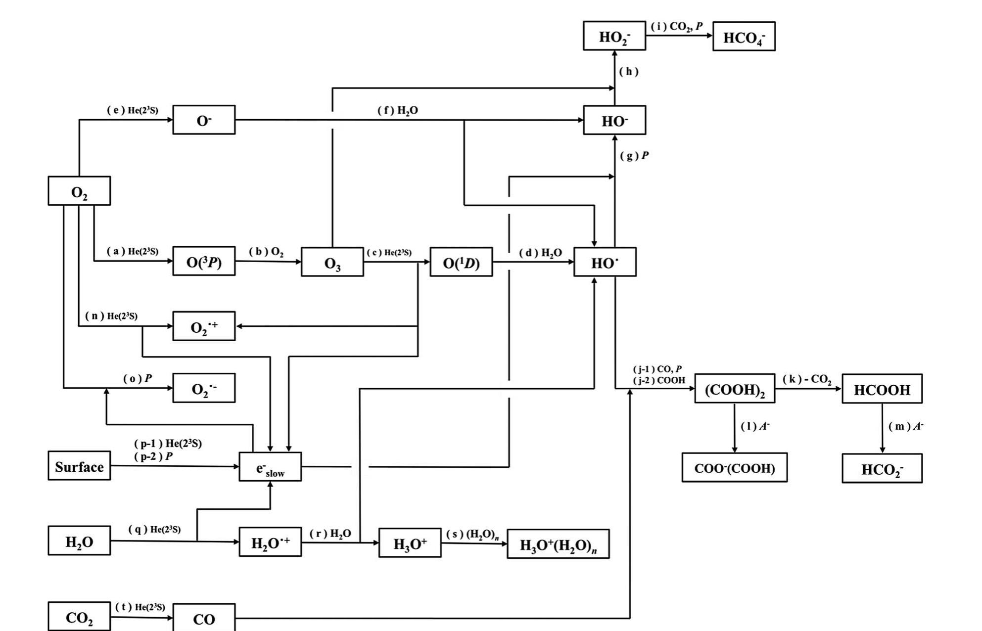 Proposed sequential reactions for the formation of oz, ho’,