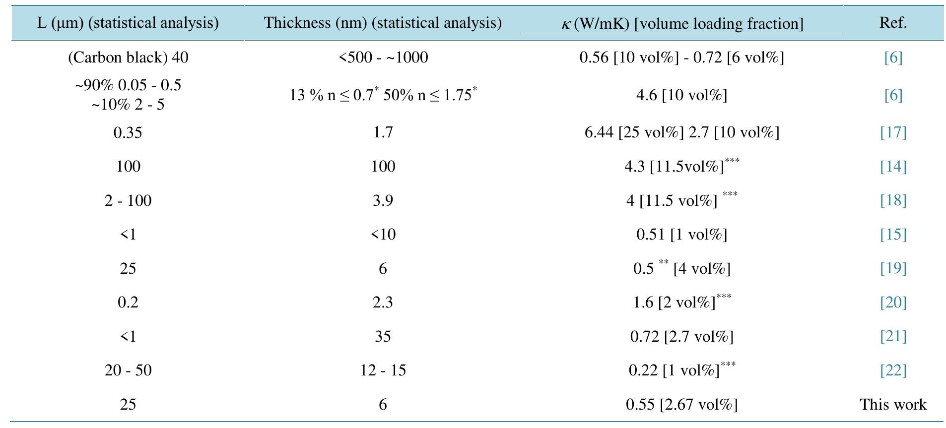 Comparison of thermal conductivities values of epoxy