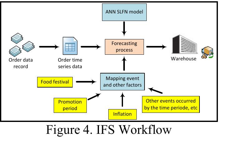 Figure 5 - Design of an Intelligent Warehouse Management