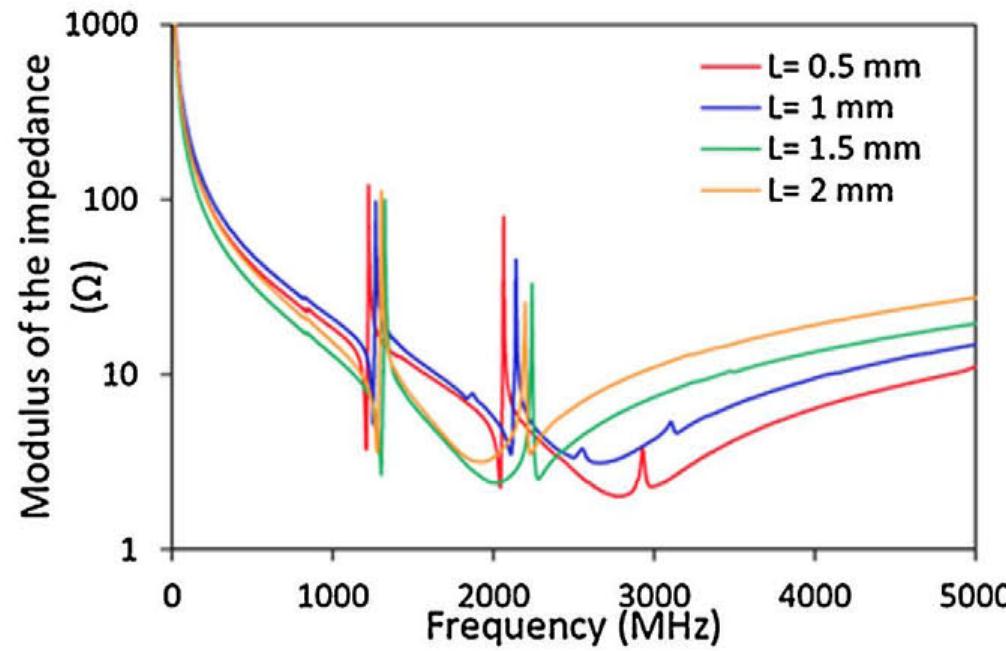 Figure 2 - from Gravimetric biosensor based on a 1.3GHz AlN