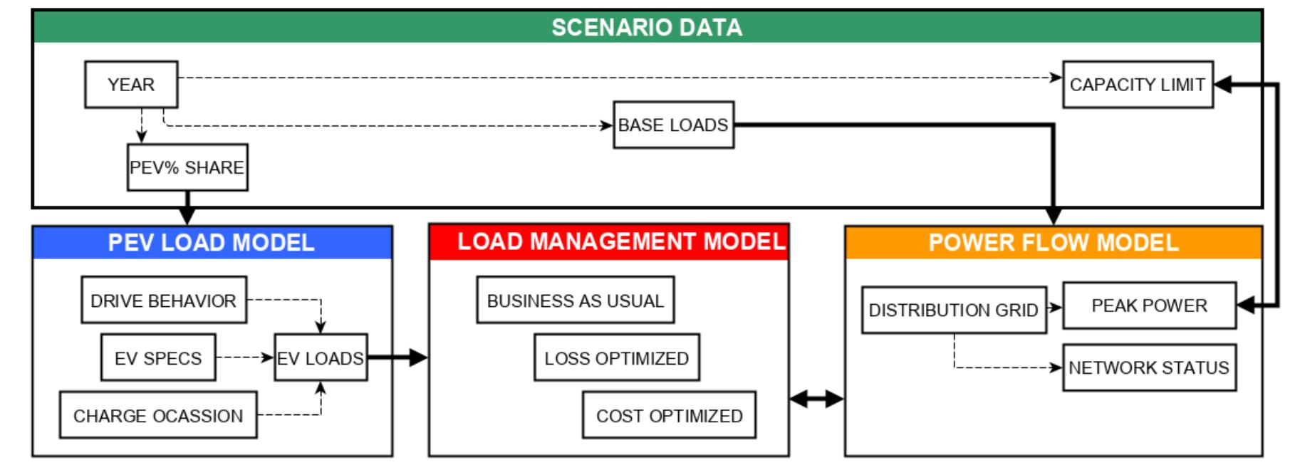 Process flow chart of the models used in this work and their
