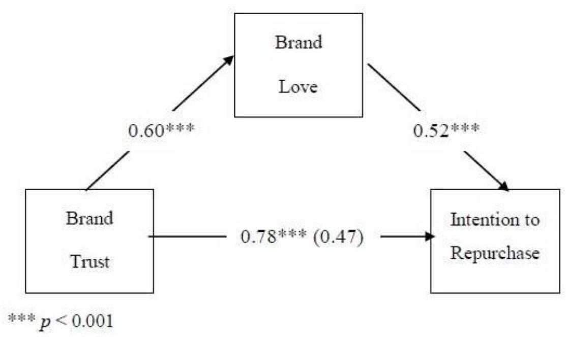 (PDF) The Critical Role of Brand Love in Clothing Brands