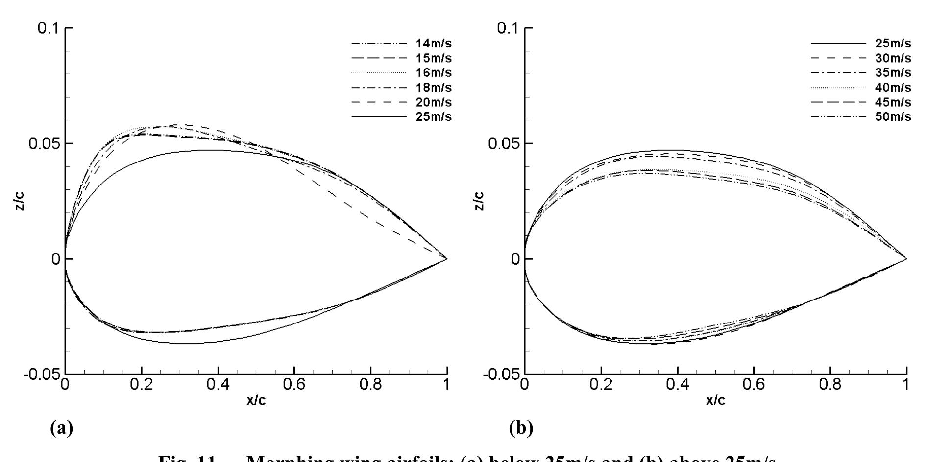 (PDF) Optimization of a Morphing Wing Based on Coupled Aerodynamic and ...