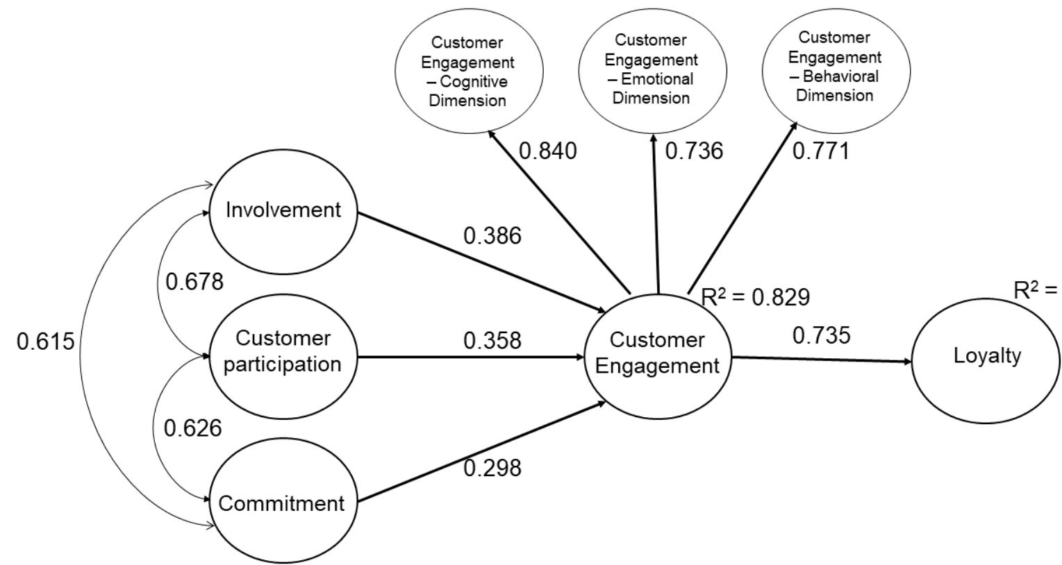 (PDF) Measuring Customer Engagement in Social Media Marketing: A Higher-Order Model