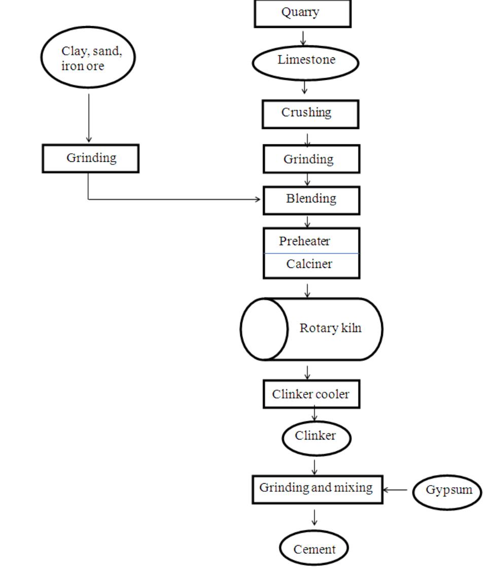 Generalized process for cement production pyroprocessing to