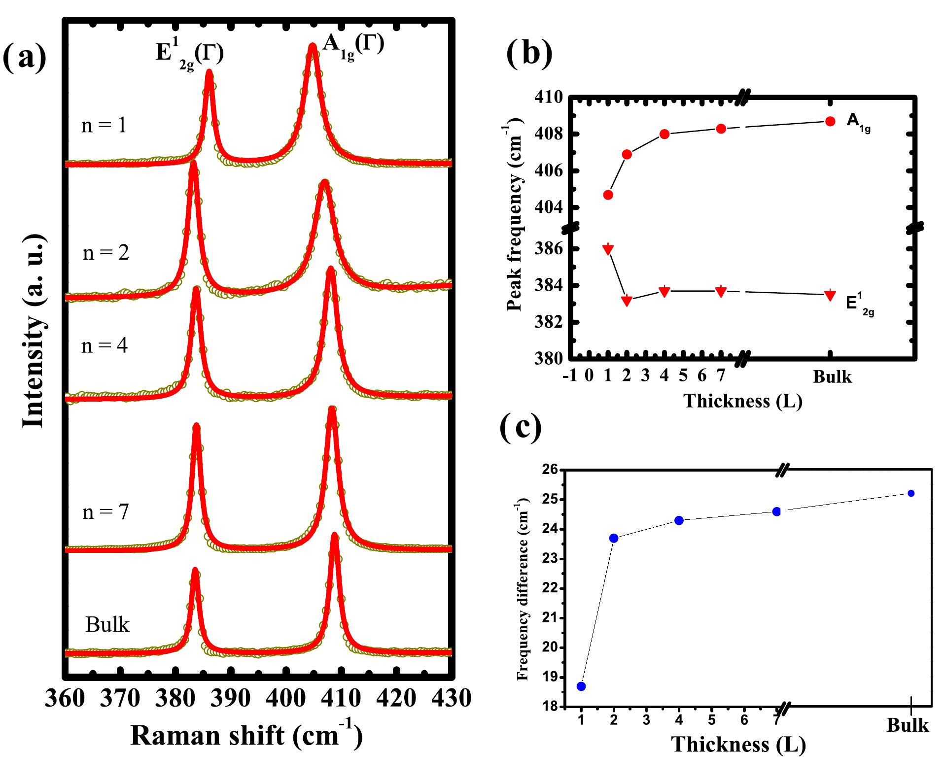 (color online)-(a) raman spectra of a few layers and bulk