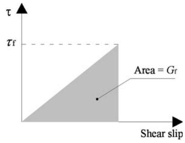 Idealised shear stress versus shear slip behaviour of