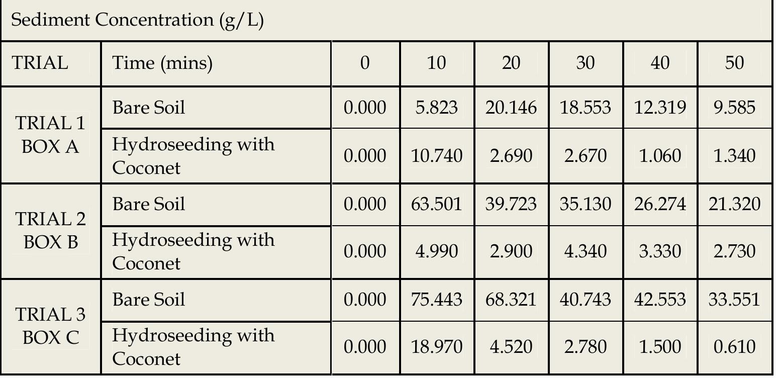 (PDF) Combined Hydroseeding and Coconet Reinforcement for Soil Erosion ...