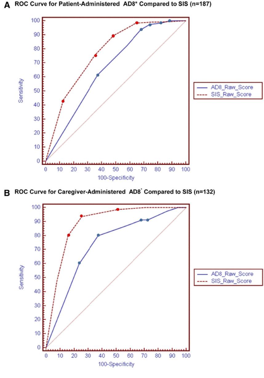 (PDF) The Six-Item Screener and AD8 for the Detection of Cognitive ...