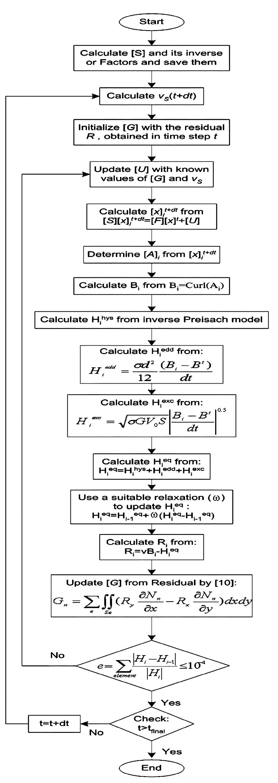 Flowchart diagram of proposed algorithm.
