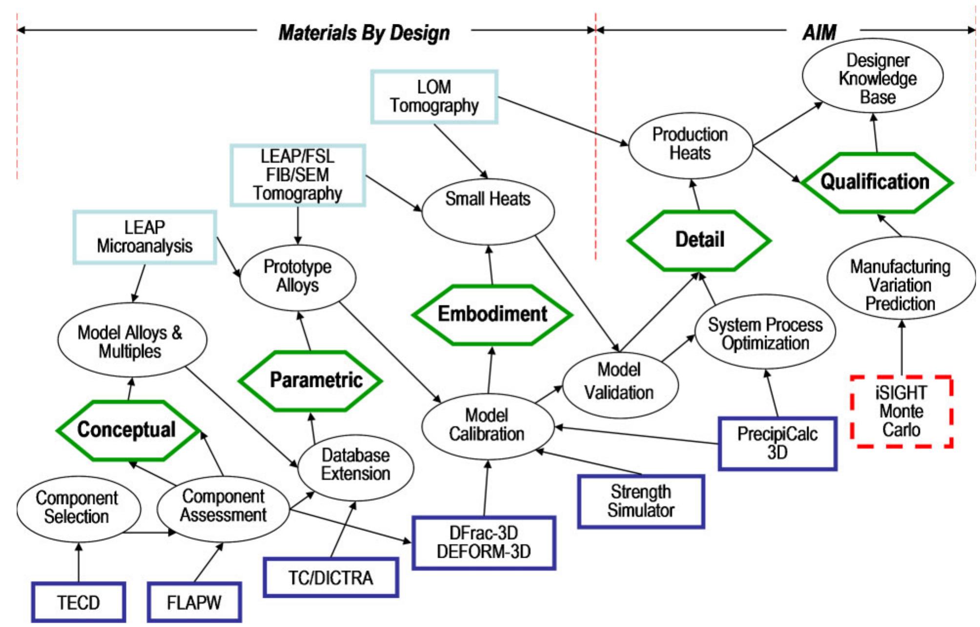 (PDF) Computational materials design and engineering