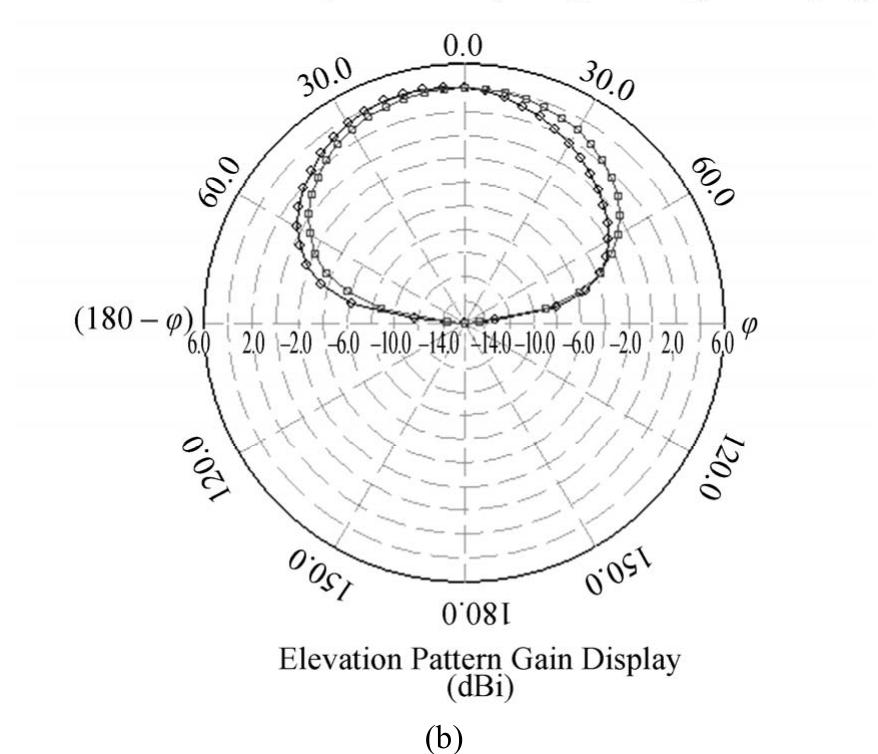 Radiation patterns of rectangular microstrip patch antenna