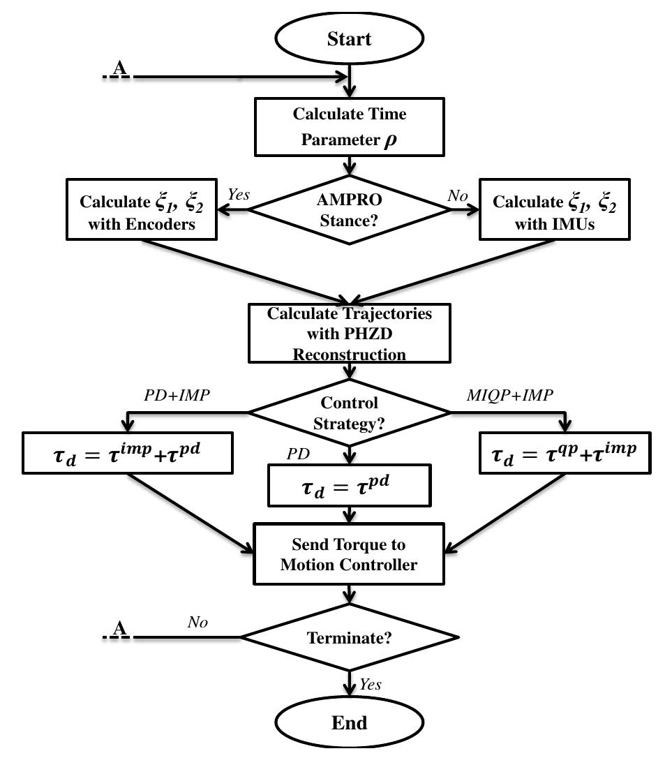 Flow chart of the pseudo-code.