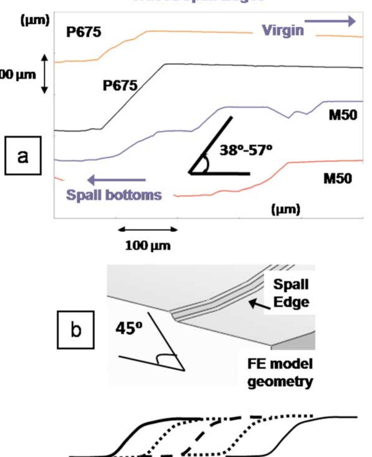 (PDF) Stress Field Evolution in a Ball Bearing Raceway Fatigue Spall
